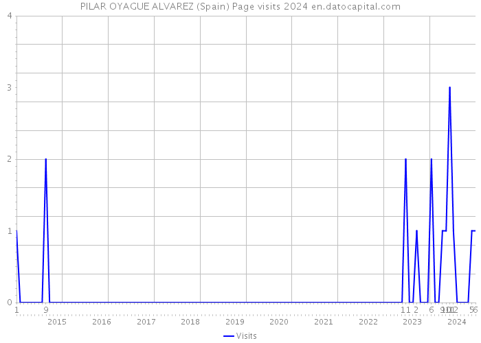 PILAR OYAGUE ALVAREZ (Spain) Page visits 2024 