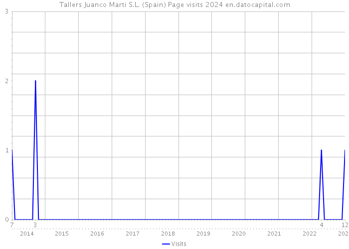 Tallers Juanco Marti S.L. (Spain) Page visits 2024 