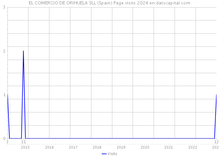 EL COMERCIO DE ORIHUELA SLL (Spain) Page visits 2024 