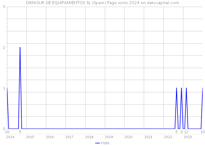 DIMASUR DE EQUIPAMIENTOS SL (Spain) Page visits 2024 