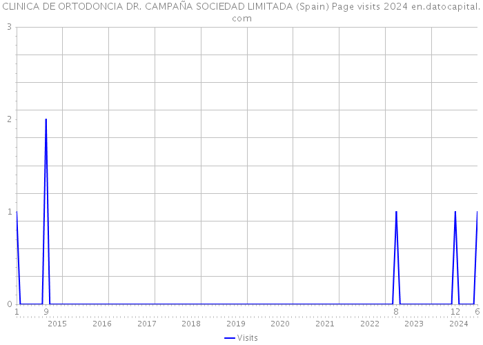 CLINICA DE ORTODONCIA DR. CAMPAÑA SOCIEDAD LIMITADA (Spain) Page visits 2024 