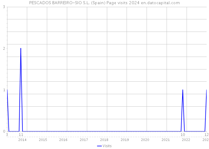 PESCADOS BARREIRO-SIO S.L. (Spain) Page visits 2024 