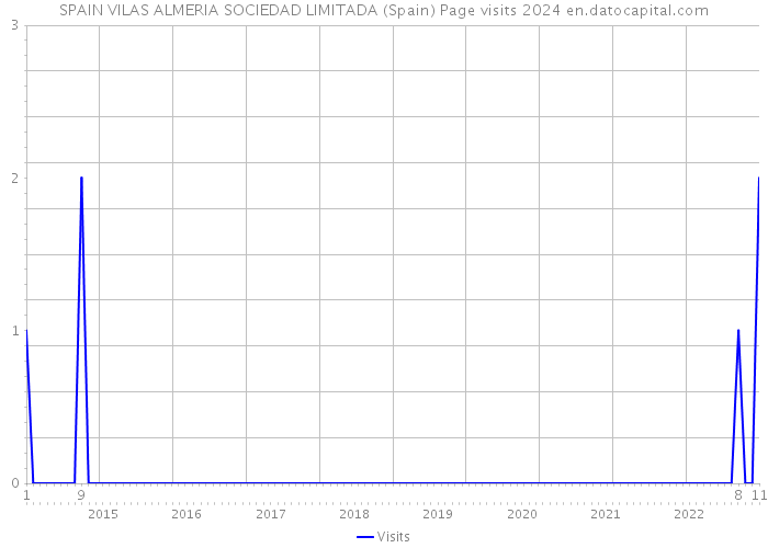 SPAIN VILAS ALMERIA SOCIEDAD LIMITADA (Spain) Page visits 2024 