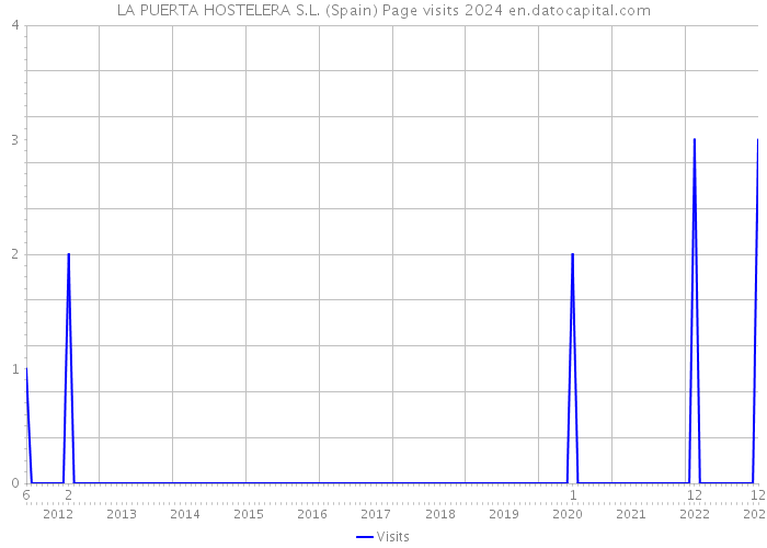 LA PUERTA HOSTELERA S.L. (Spain) Page visits 2024 