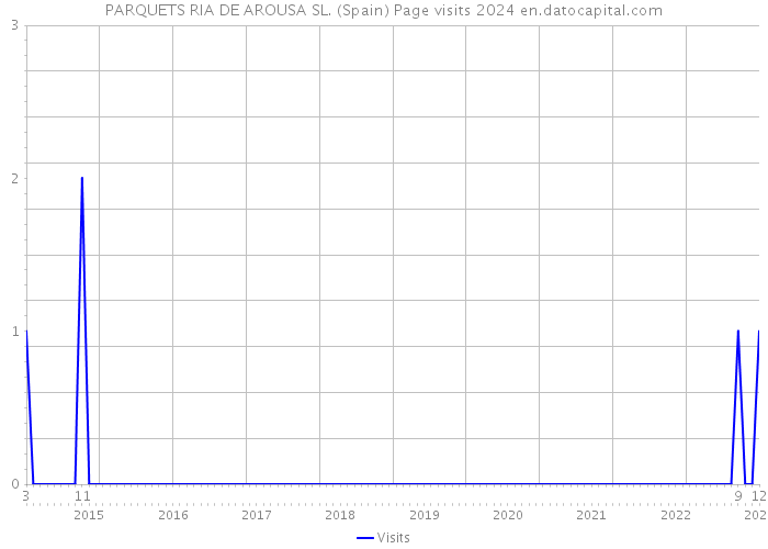 PARQUETS RIA DE AROUSA SL. (Spain) Page visits 2024 