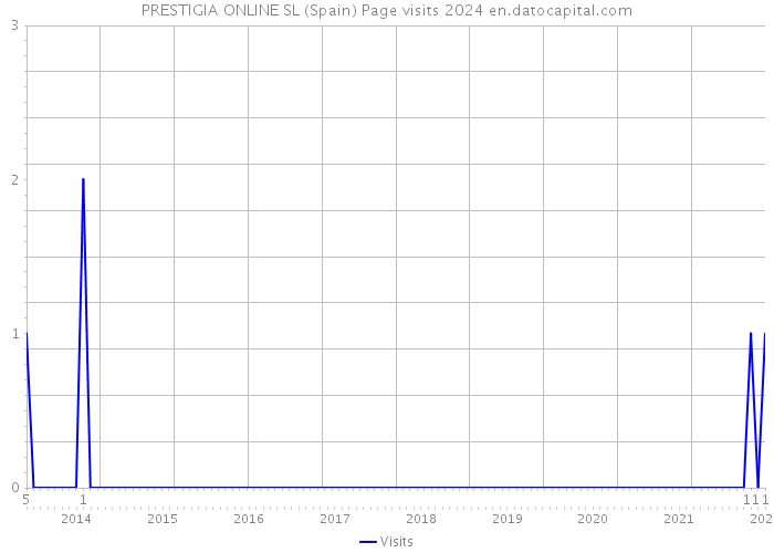 PRESTIGIA ONLINE SL (Spain) Page visits 2024 