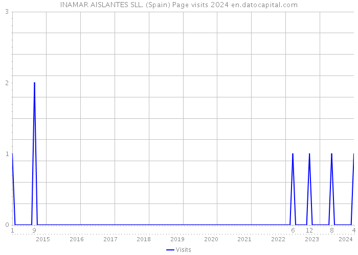 INAMAR AISLANTES SLL. (Spain) Page visits 2024 