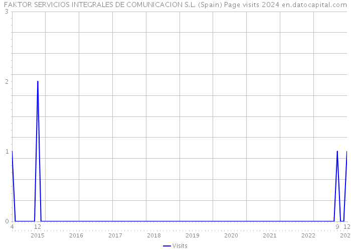 FAKTOR SERVICIOS INTEGRALES DE COMUNICACION S.L. (Spain) Page visits 2024 