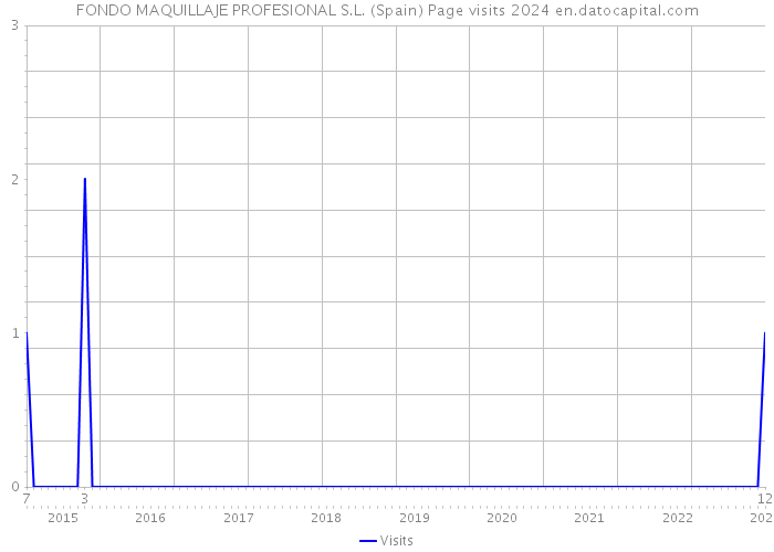 FONDO MAQUILLAJE PROFESIONAL S.L. (Spain) Page visits 2024 