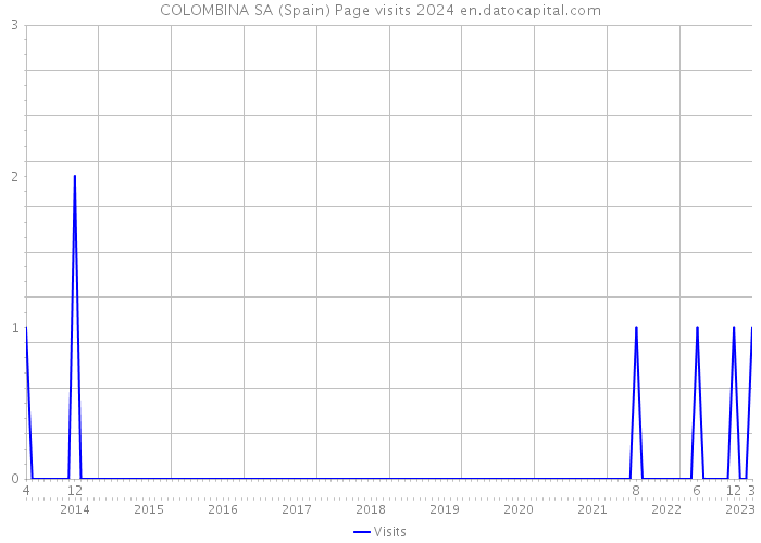 COLOMBINA SA (Spain) Page visits 2024 