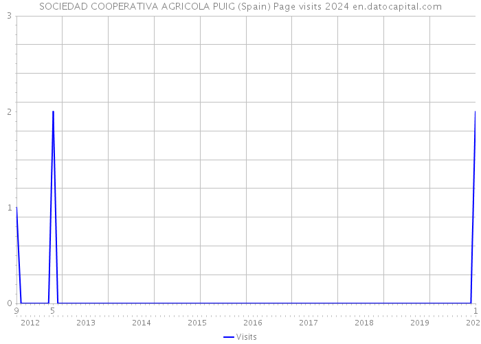 SOCIEDAD COOPERATIVA AGRICOLA PUIG (Spain) Page visits 2024 