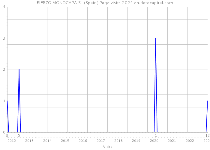 BIERZO MONOCAPA SL (Spain) Page visits 2024 
