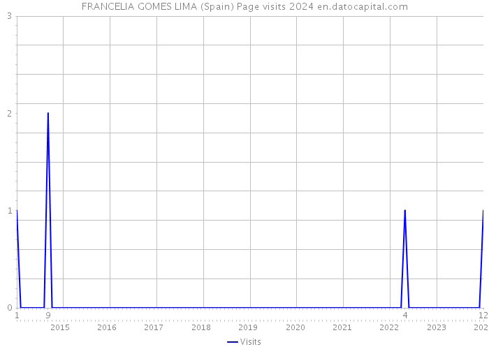 FRANCELIA GOMES LIMA (Spain) Page visits 2024 