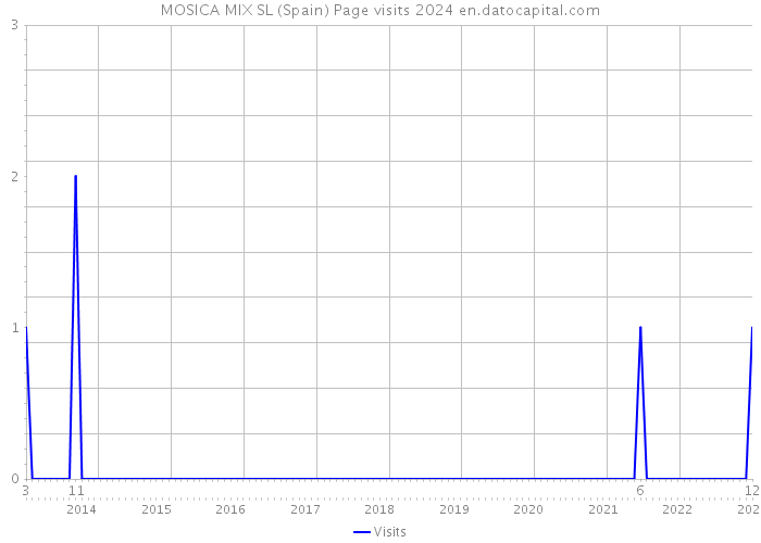 MOSICA MIX SL (Spain) Page visits 2024 