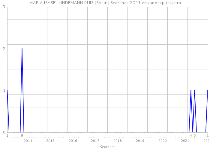 MARIA ISABEL LINDEMANN RUIZ (Spain) Searches 2024 