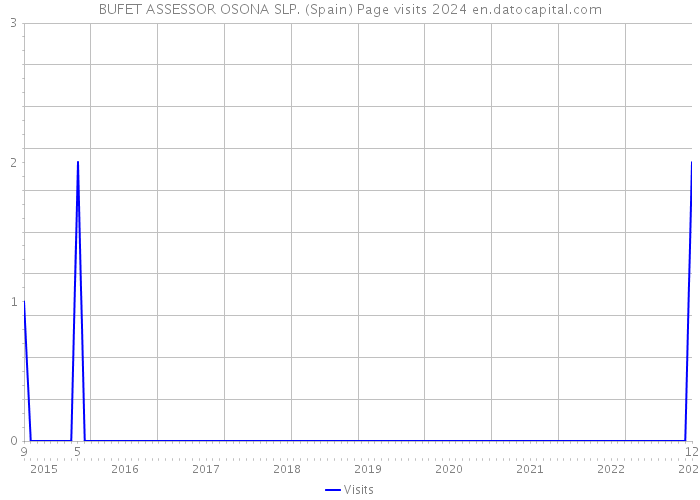 BUFET ASSESSOR OSONA SLP. (Spain) Page visits 2024 
