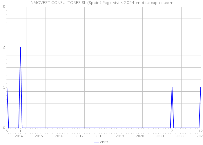 INMOVEST CONSULTORES SL (Spain) Page visits 2024 