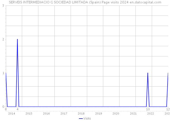 SERVEIS INTERMEDIACIO G SOCIEDAD LIMITADA (Spain) Page visits 2024 