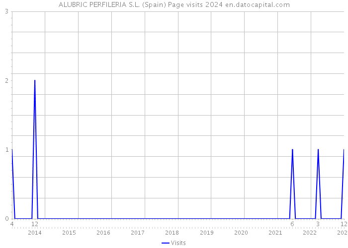ALUBRIC PERFILERIA S.L. (Spain) Page visits 2024 
