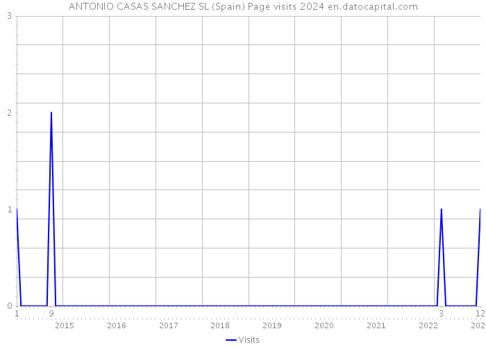 ANTONIO CASAS SANCHEZ SL (Spain) Page visits 2024 
