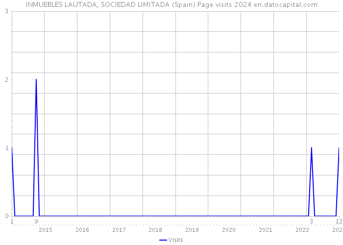 INMUEBLES LAUTADA, SOCIEDAD LIMITADA (Spain) Page visits 2024 