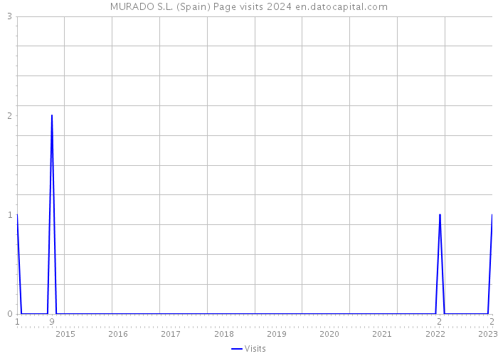 MURADO S.L. (Spain) Page visits 2024 