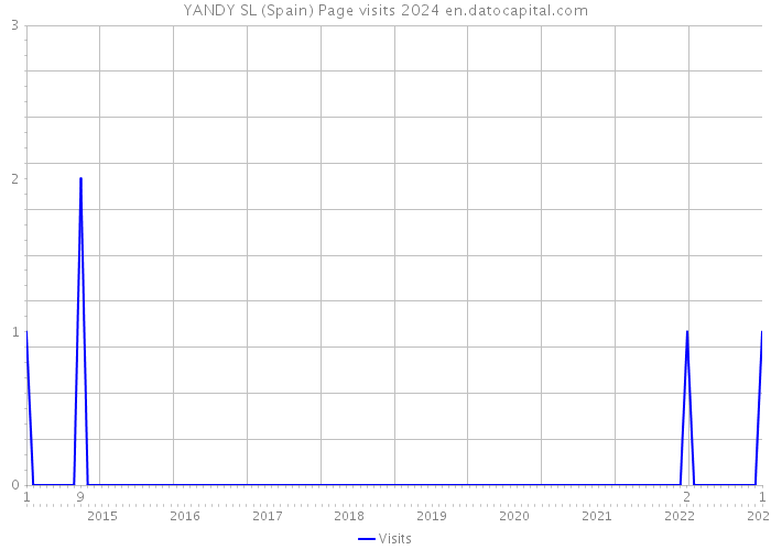 YANDY SL (Spain) Page visits 2024 