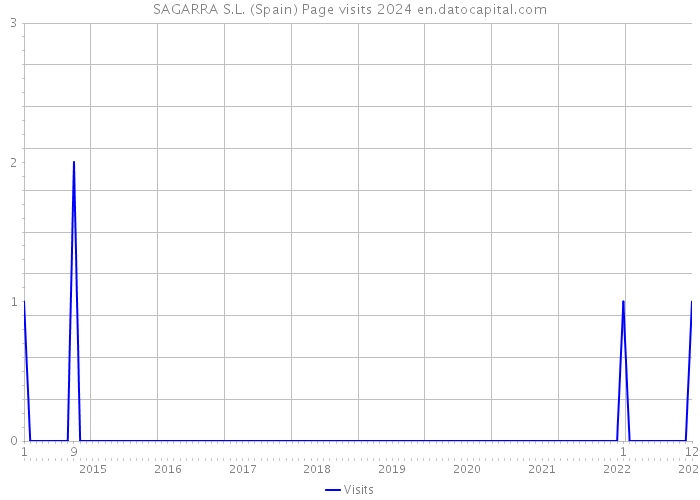 SAGARRA S.L. (Spain) Page visits 2024 