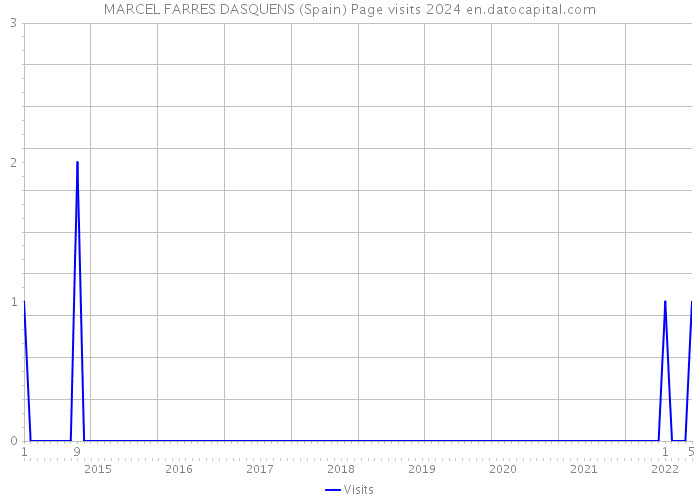 MARCEL FARRES DASQUENS (Spain) Page visits 2024 