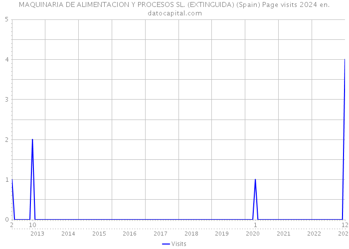 MAQUINARIA DE ALIMENTACION Y PROCESOS SL. (EXTINGUIDA) (Spain) Page visits 2024 