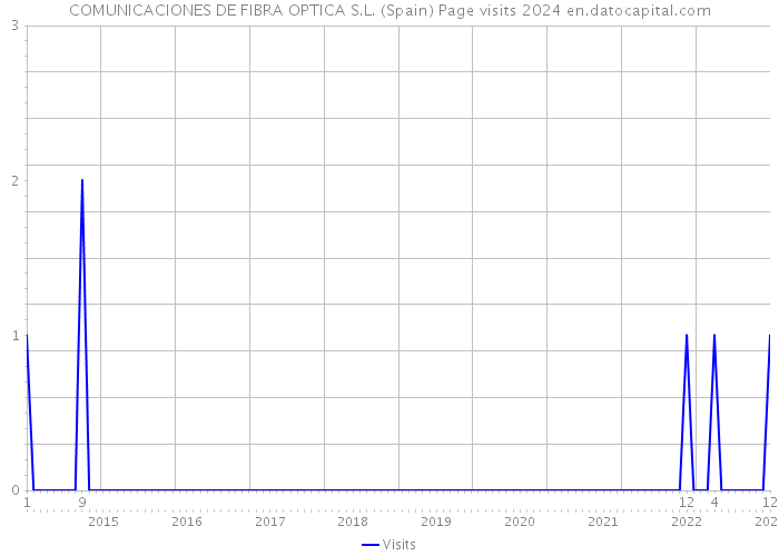 COMUNICACIONES DE FIBRA OPTICA S.L. (Spain) Page visits 2024 