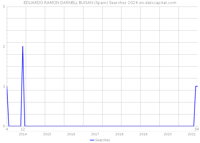 EDUARDO RAMON DARNELL BUISAN (Spain) Searches 2024 