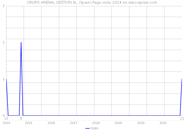 GRUPO ARENAL GESTION SL. (Spain) Page visits 2024 