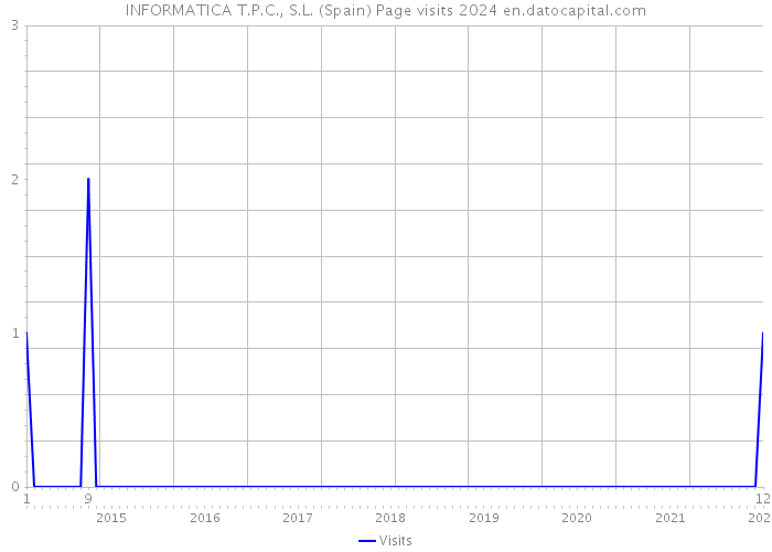 INFORMATICA T.P.C., S.L. (Spain) Page visits 2024 