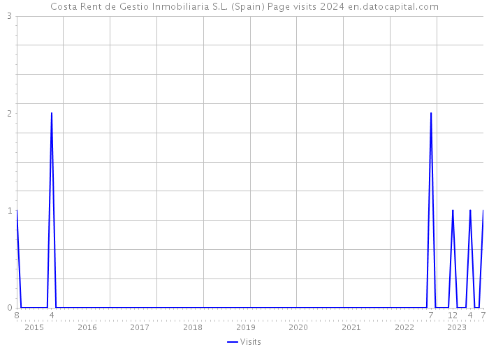 Costa Rent de Gestio Inmobiliaria S.L. (Spain) Page visits 2024 