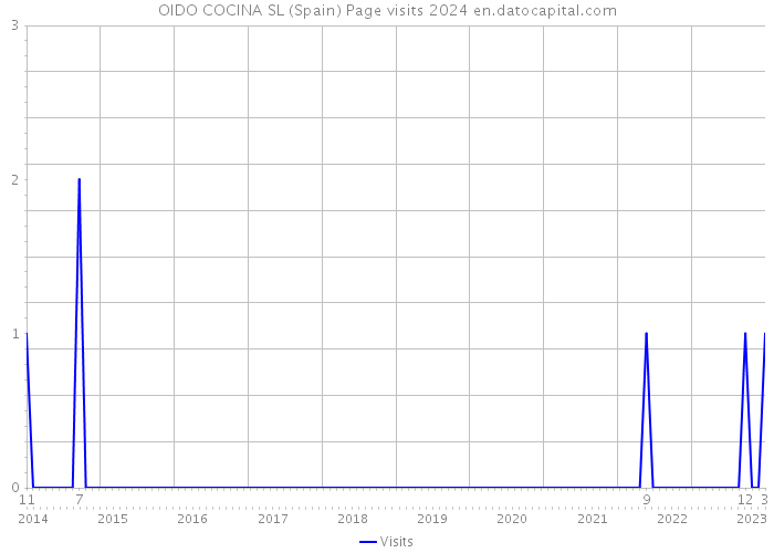OIDO COCINA SL (Spain) Page visits 2024 