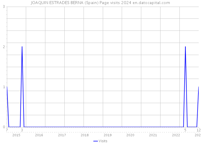 JOAQUIN ESTRADES BERNA (Spain) Page visits 2024 