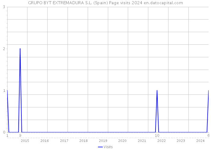 GRUPO BYT EXTREMADURA S.L. (Spain) Page visits 2024 