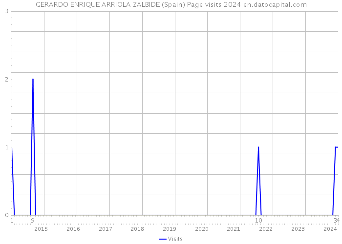 GERARDO ENRIQUE ARRIOLA ZALBIDE (Spain) Page visits 2024 