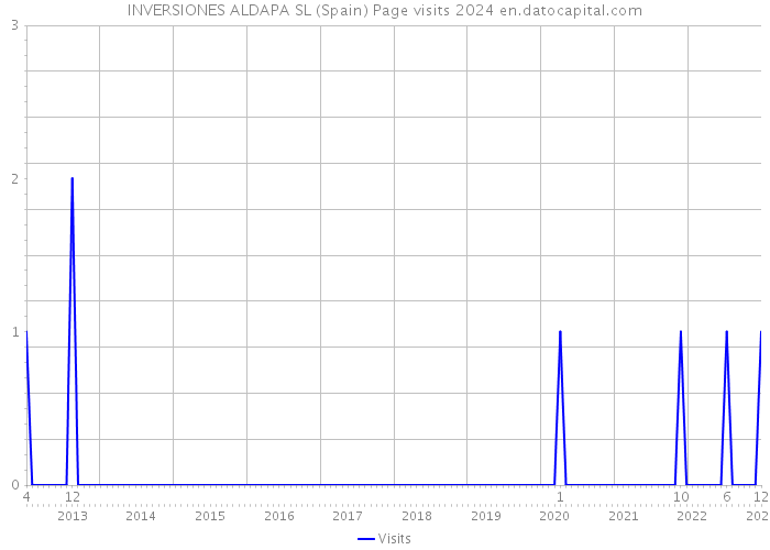 INVERSIONES ALDAPA SL (Spain) Page visits 2024 