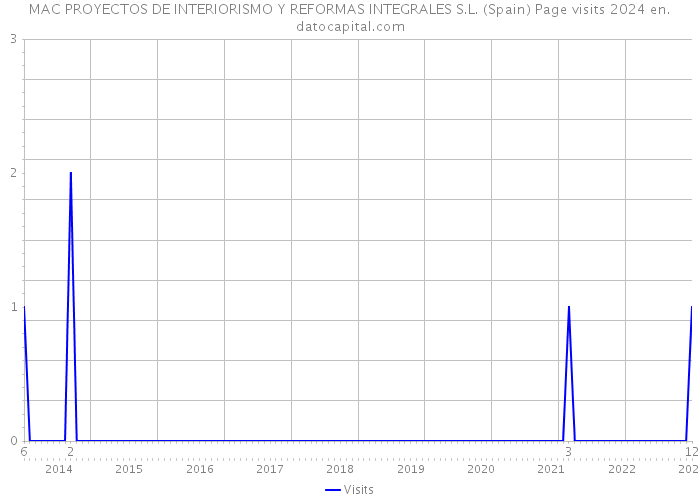 MAC PROYECTOS DE INTERIORISMO Y REFORMAS INTEGRALES S.L. (Spain) Page visits 2024 