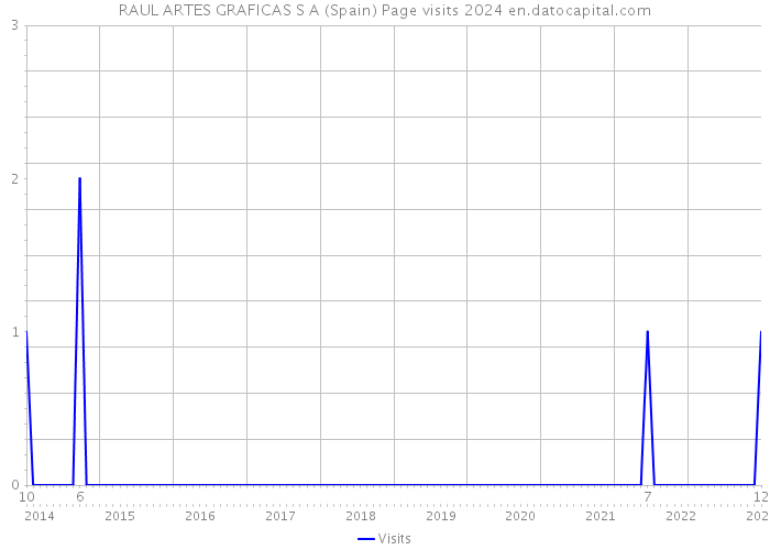 RAUL ARTES GRAFICAS S A (Spain) Page visits 2024 