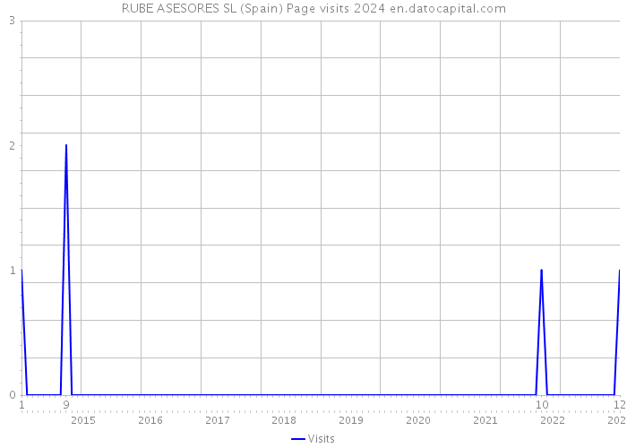 RUBE ASESORES SL (Spain) Page visits 2024 