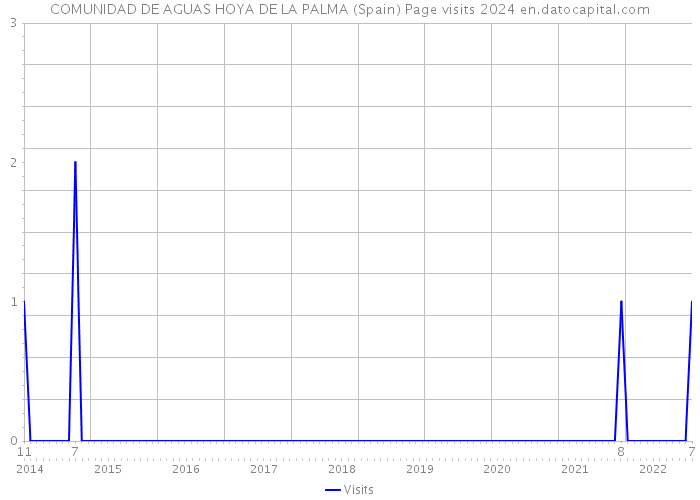 COMUNIDAD DE AGUAS HOYA DE LA PALMA (Spain) Page visits 2024 