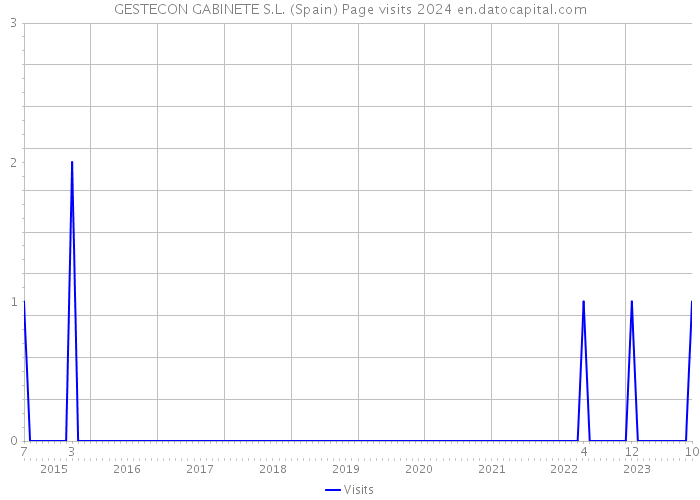 GESTECON GABINETE S.L. (Spain) Page visits 2024 