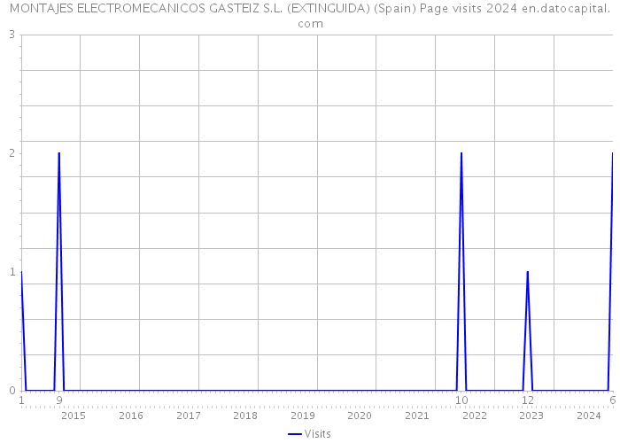 MONTAJES ELECTROMECANICOS GASTEIZ S.L. (EXTINGUIDA) (Spain) Page visits 2024 