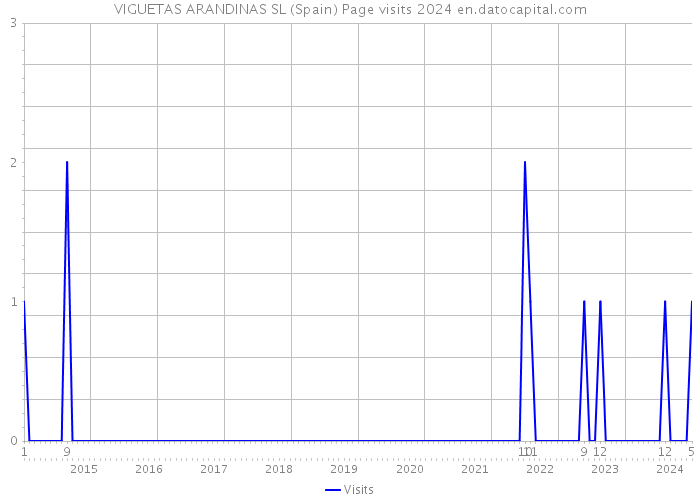 VIGUETAS ARANDINAS SL (Spain) Page visits 2024 