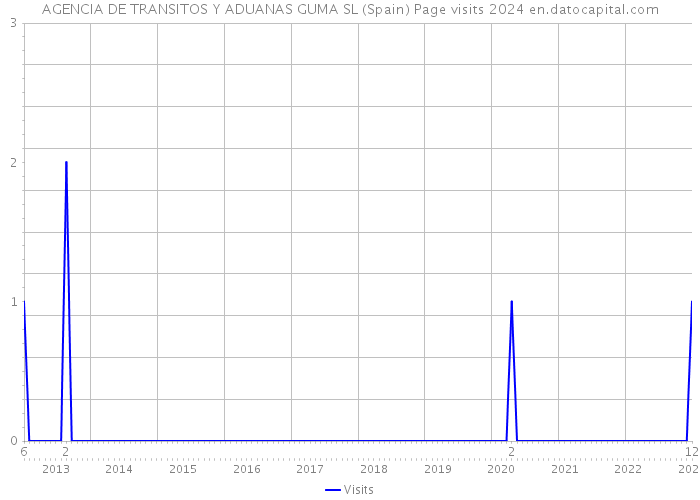 AGENCIA DE TRANSITOS Y ADUANAS GUMA SL (Spain) Page visits 2024 