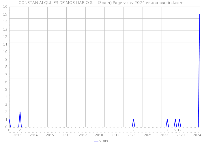 CONSTAN ALQUILER DE MOBILIARIO S.L. (Spain) Page visits 2024 