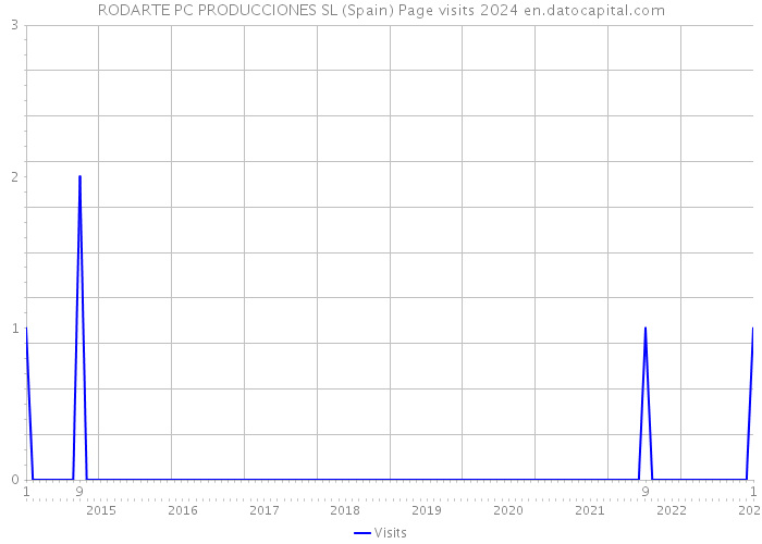 RODARTE PC PRODUCCIONES SL (Spain) Page visits 2024 